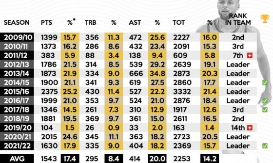Stephen Curry has carried the biggest load of Warriors totals in points/rebounds/assists for 7 seasons out of 13, including three out of four title runs