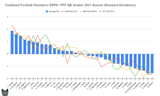 OC - 2021 QB Grades PFF/ ESPN/ FO in 1 chart