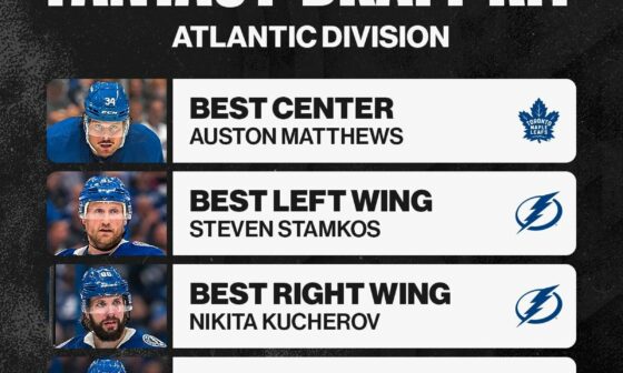 Based on regular season stats shouldn't Mitch Marner be the best player at Right Wing in the Atlantic Division instead of Kucherov? Last season Marner had 97 points in 72 games played, where as Kucherov had 69 ponts in 47 games played.