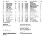 [Magaro-George] Training Camp Roster Released