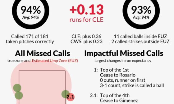 Umpire Scorecards - CLE@CWS 22/9/20