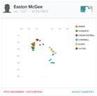 easton mcgee (allegedly) called up the majors! very happy for him - here’s a quick tweet about his stuff