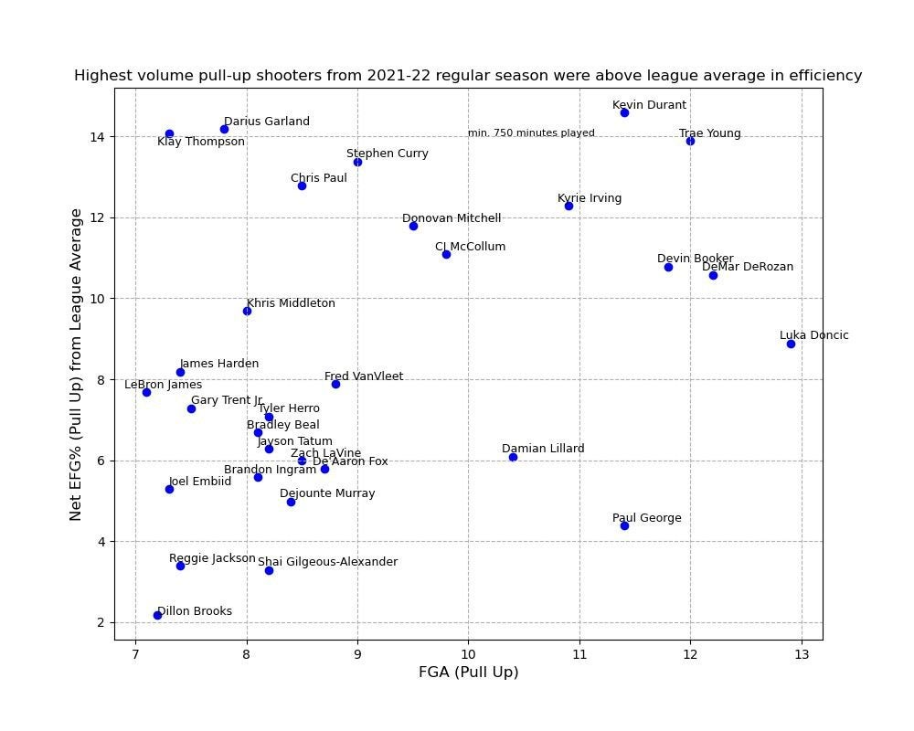 KD and Kyrie averaged the most pull-up shots from the 2021-22 regular season