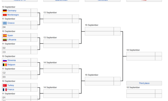 EuroBasket Bracket before today's final Group C and Group D games. Serbs could theoretically choose their side of the bracket by tanking the game against Poland.