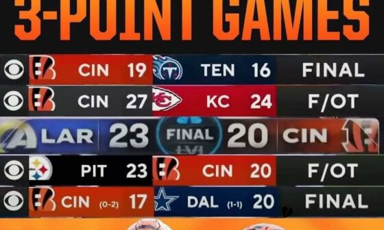 We are the first team to have 5 straight games decided by the same margin. Every Bengals game comes with a complementary heart attack.