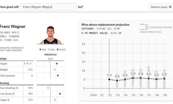 538's player projections for 22-23 have a favorite magic player