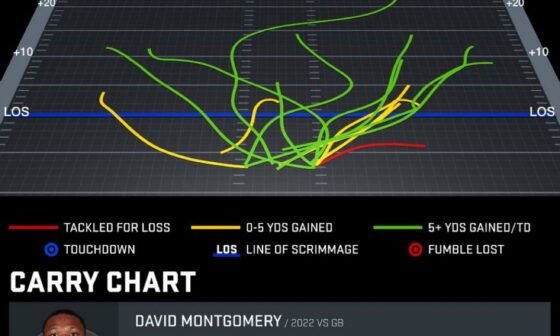 David Montgomery's carry chart from Week 2