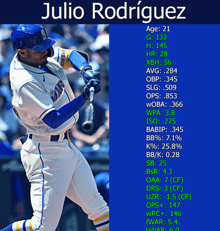 Julio Rodríguez compared to Juan Soto and Ronald Acuña Jr. in their rookie seasons