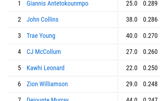 Trae Young is the 3rd best defender in the league by win shares