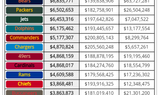 Birds 2nd most cap space 2022??