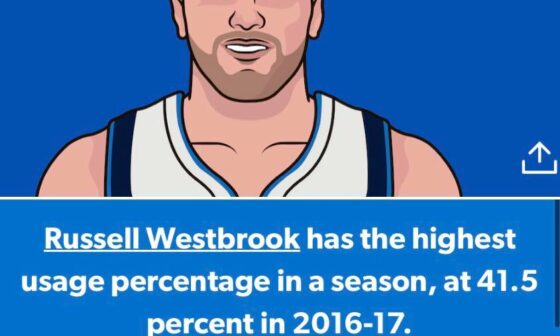 Luka had the highest usage in the league last year . Will Luka break the record for the highest usage in NBA history?