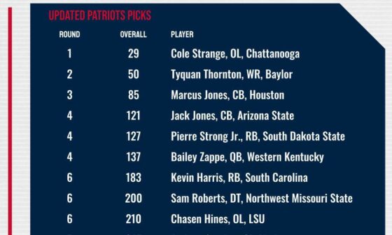 The draft class called the worst by Kiper and laughed at by those in the NFL is right now off to a good start. If we don’t hear Strange’s name this year, then he’s done his job well.