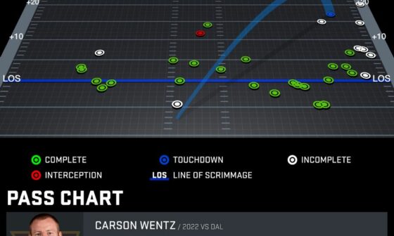 Wentz did not complete a single pass over 5 yards to his left side the entire game