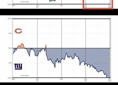 [Doug] Giants’ Win Probability graphs stacked for all 7 games so far 4 (including last 3!) of the 6 wins have come after substantial (<25% WP) comebacks in the 4th quarter (JAX, BAL, GB, TEN) #TogetherBlue