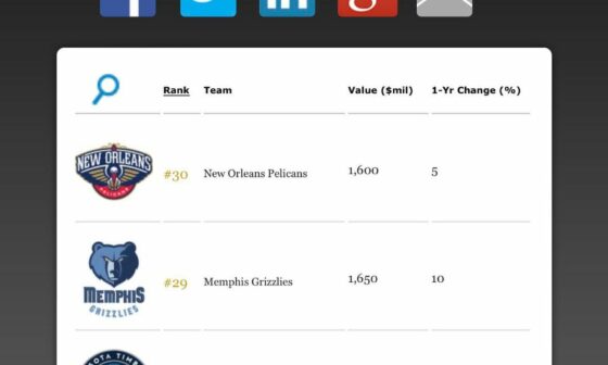 2021-2022 Forbes NBA team valuations