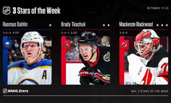 Blackwood Named NHL's Third Star of the Week Behind Dahlin and Tkachuk