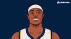 [Statmuse] Myles Turner has passed Roy Hibbert on the Pacers' all-time block list