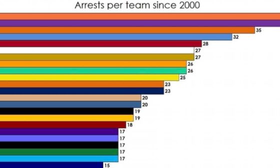 NFL Fan Arrests for each team since 2000