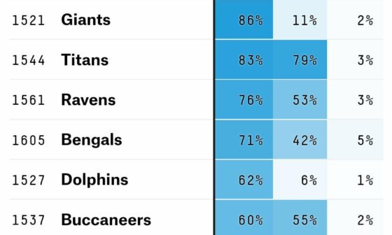 538 has historically been Giants doubters, but their model currently gives Giants an 86% chance of making playoffs