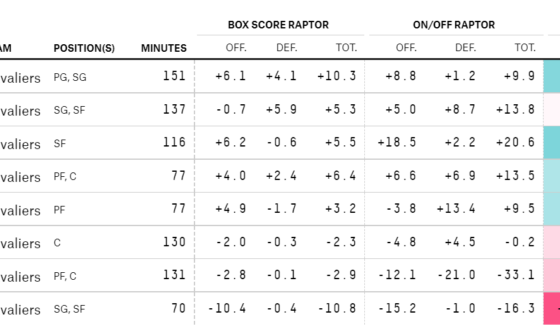 [FiveThirtyEight] NBA Player Ratings - Caris Levert #5 in NBA in overall defensive RAPTOR, Donovan Mitchell #5 in NBA in overall WAR