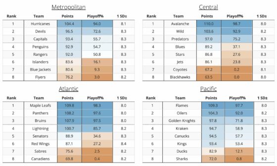 [Evolving Hockey] 2022-2023 NHL Team Point Projections: The Sabres project to be about a 75.6 point team
