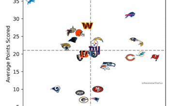 [OC] Animated Average Points Scored vs Points Allowed Through Week 5