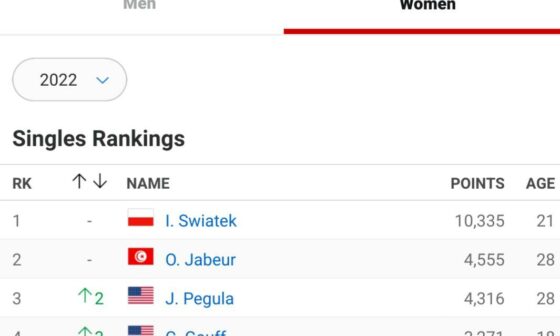 In other news... Congrats to Jessica Pegula on being the third best woman's tennis player in the world.