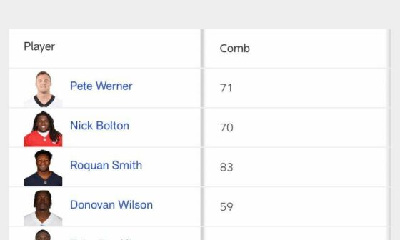 Pete Werner is leading the league in solo tackles.