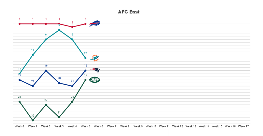 Power Rankings Charts - A story of the early season