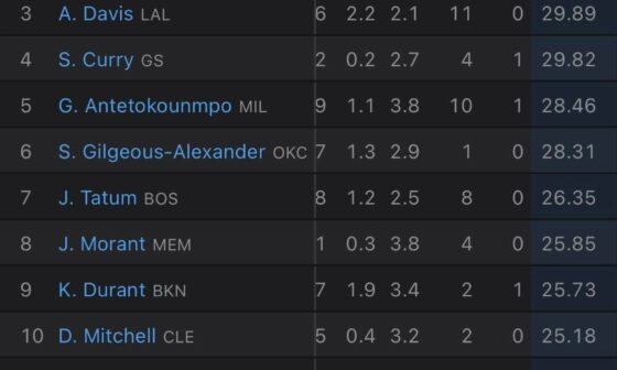 Pacers are the only team with two players in top 15 PER