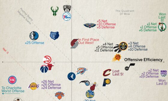 NBA Efficiency Landscape ( Last 10 Games)