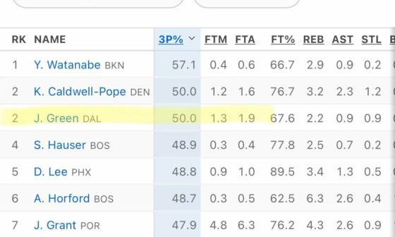 Josh Green first place in 3 point percentage in the NBA. (Sorry 0.6 per game doesn’t count)