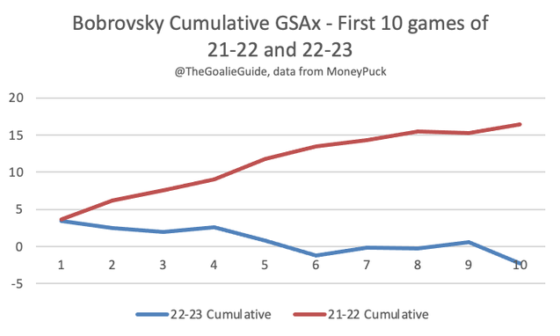 Knight vs Bobrovsky - Cumulative GSAx in first 10 games of this season and last season