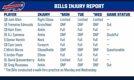 Bills final injury report, what do you think?