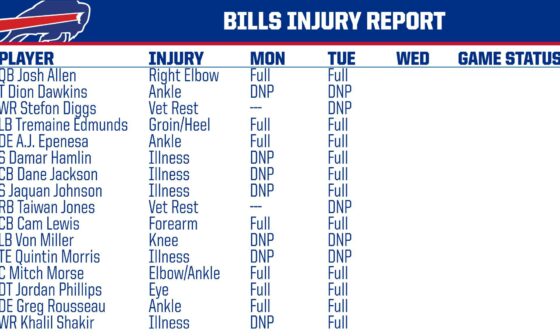 Week 13 Tuesday injury report. Only 3 players miss practice due to injury or illness.