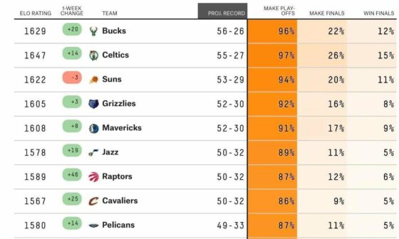 Boston Celtics currently projected to end with the second-best record in the NBA and the best chances to make and win the NBA Finals acc. to FiveThirtyEight's ELO forecase.