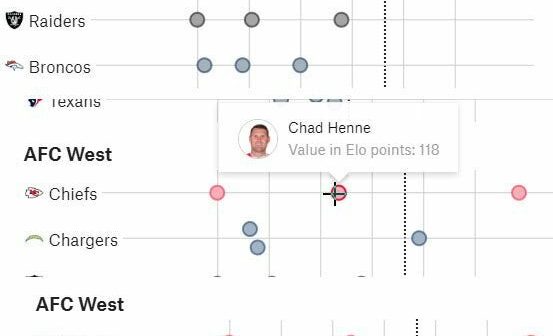 [FiveThirtyEight.com] Chad Henne has a higher rating than Russel Wilson