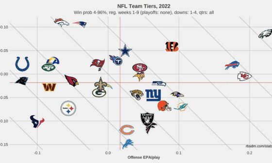 NFL Team Tiers by EPA/Play, excluding garbage time