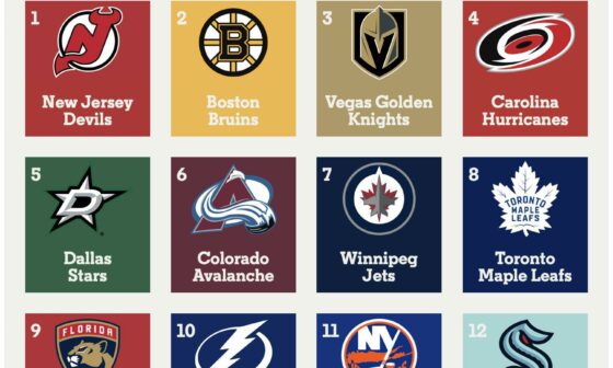 [The Athletic] New NHL power rankings
