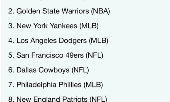 [The most popular teams in America (Study by http://Sidelines.io)] The Bengals are a top ten US sports team in terms of popularity? I love my team, but that is absurd. No Steelers, Giants, or Packers? lol
