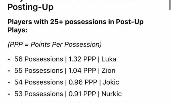 Some interesting numbers behind Zion’s scoring scoring so far. Small sample size, but interesting nonetheless.
