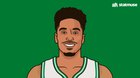 [StatMuse] Brogdon tonight: 25 PTS. 4 AST. 9-10 FG. First Celtic guard with 25+ points on 90% shooting off the bench since the 3pt era (1980).