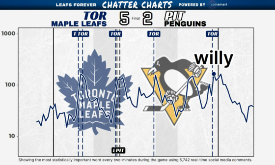 [ChatterCharts]: WIN SANDIN BUNTING MARNER MURRAY (5,758 comments)