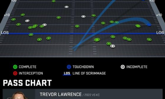 Trevor Lawrence Passing Chart vs Chiefs