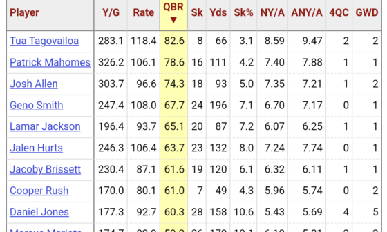 Our quarterback continues to lead the league in most major stats, top five in others. What a great feeling this is!