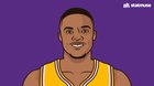 [StatMuse] Los Angeles Lakers this season: +5 with Russell Westbrook on the floor; -47 with Russell Westbrook off the floor