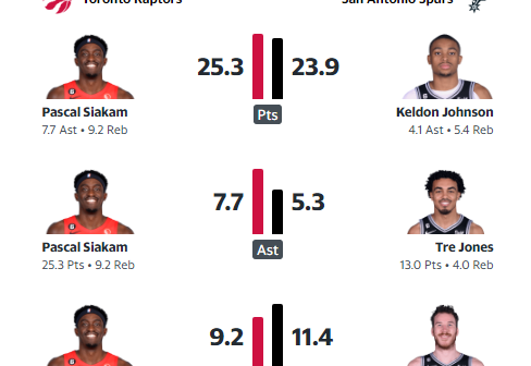 The duo of Pascal and Siakam is unstoppable