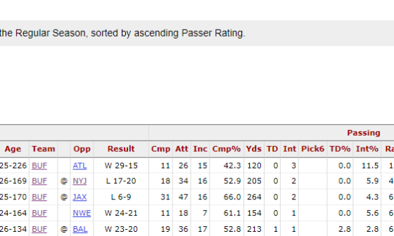 Game 8 Curse? 3 of Allen's 5 worst passing games since 2020 came in the 8th game of the season