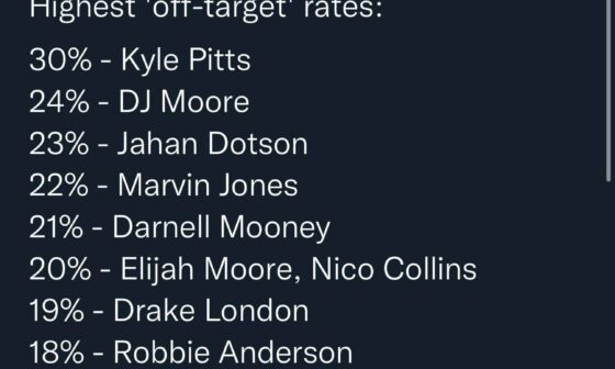 Kyle Pitts and Drake London in the Top 7. 6’6” and a 7 foot wingspan and Mariota still can’t hit Pitts.
