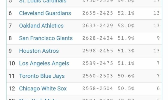 since 1990 we have the 2nd most wins in MLB